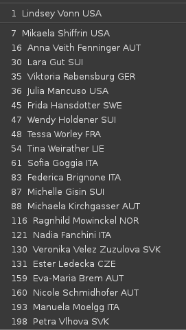 места в рейтинге активных горнолыжниц
